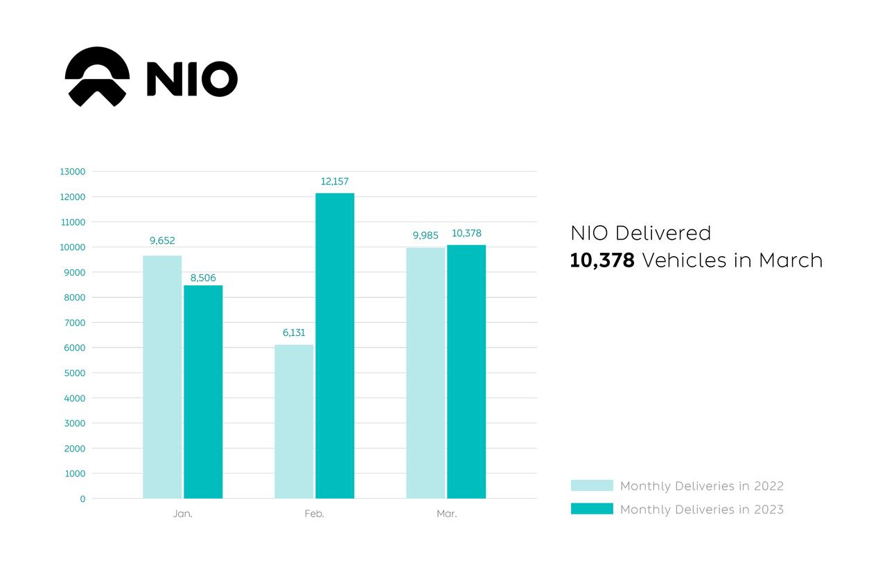 NIO levererade 10 378 bilar i mars och avslöjar den nya EL6 på Shanghai Auto Show